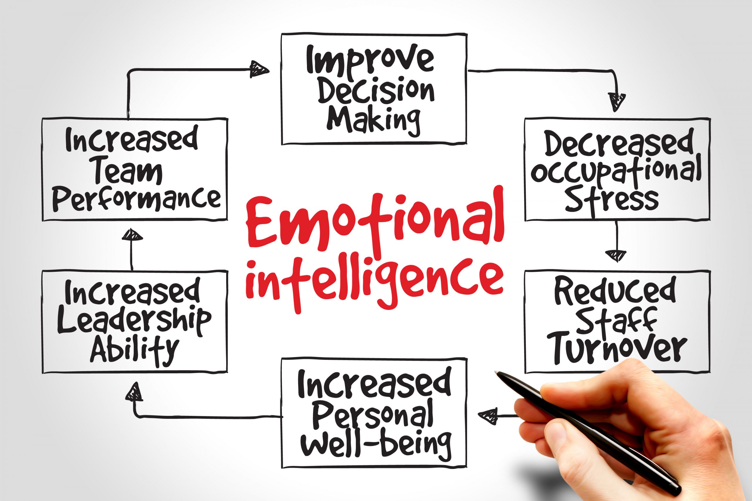emotional intelligence article review